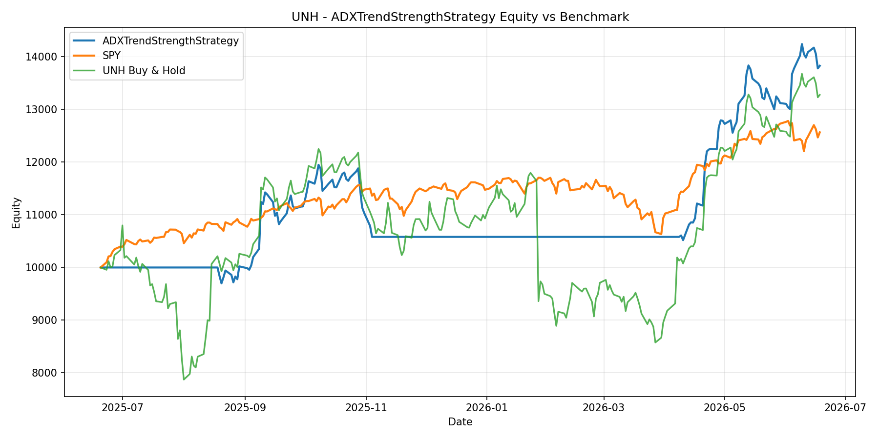 UNH - ADXTrendStrengthStrategy equity curve
